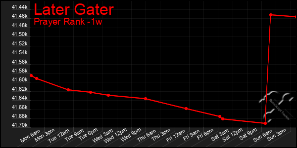 Last 7 Days Graph of Later Gater