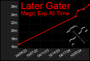 Total Graph of Later Gater