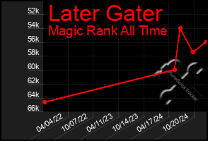 Total Graph of Later Gater