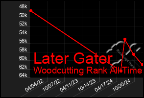 Total Graph of Later Gater