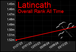 Total Graph of Latincath