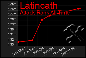 Total Graph of Latincath