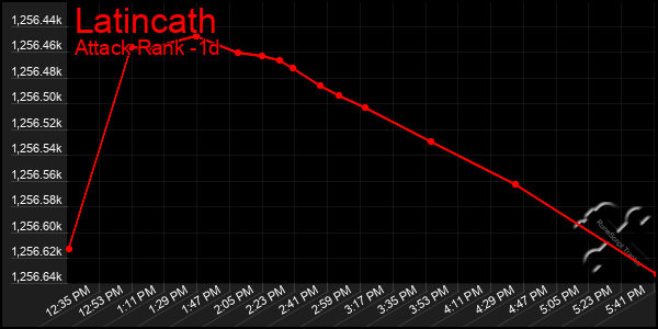 Last 24 Hours Graph of Latincath