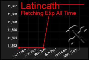 Total Graph of Latincath