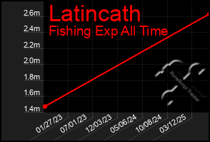 Total Graph of Latincath