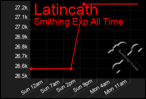Total Graph of Latincath