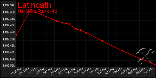 Last 24 Hours Graph of Latincath