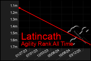 Total Graph of Latincath