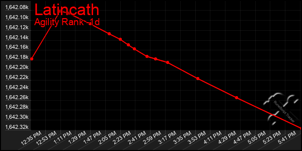 Last 24 Hours Graph of Latincath