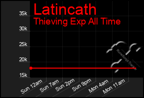 Total Graph of Latincath