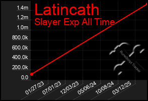 Total Graph of Latincath
