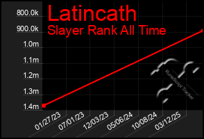 Total Graph of Latincath