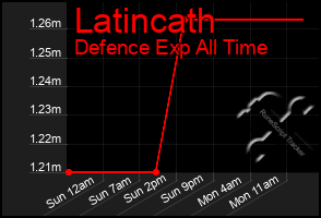 Total Graph of Latincath