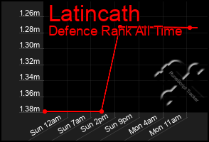 Total Graph of Latincath