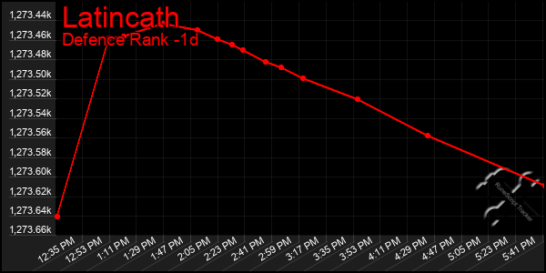 Last 24 Hours Graph of Latincath