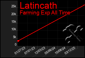 Total Graph of Latincath