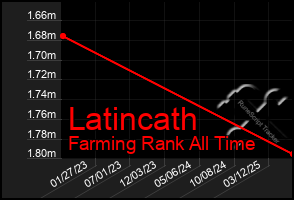 Total Graph of Latincath