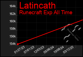 Total Graph of Latincath