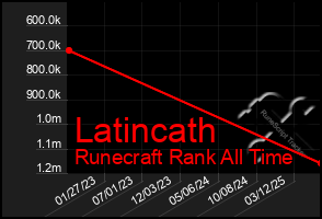 Total Graph of Latincath