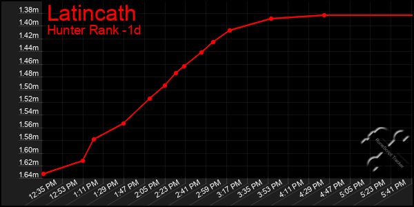 Last 24 Hours Graph of Latincath