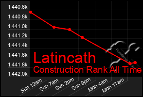 Total Graph of Latincath