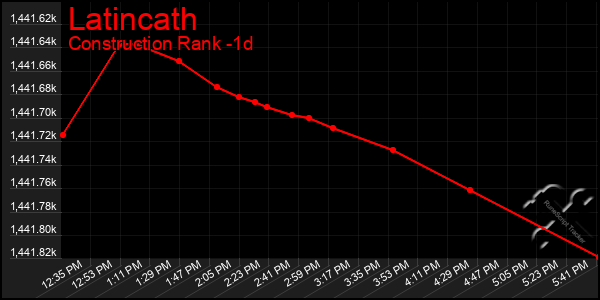 Last 24 Hours Graph of Latincath