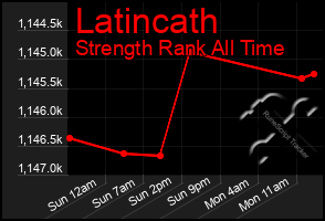 Total Graph of Latincath