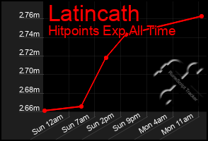 Total Graph of Latincath