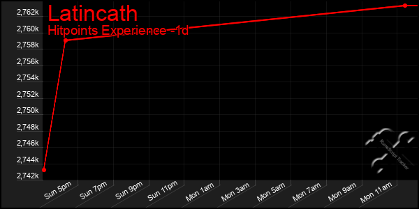 Last 24 Hours Graph of Latincath