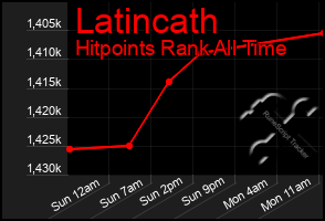 Total Graph of Latincath