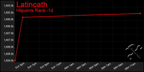 Last 24 Hours Graph of Latincath