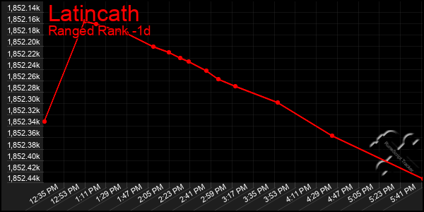 Last 24 Hours Graph of Latincath