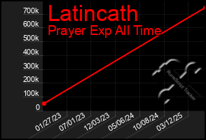 Total Graph of Latincath