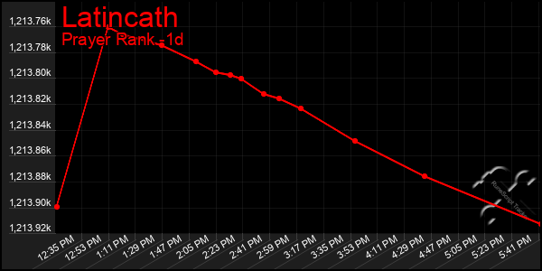 Last 24 Hours Graph of Latincath