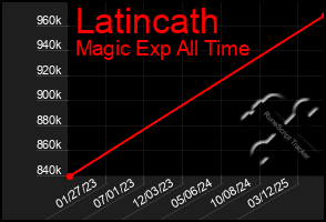 Total Graph of Latincath