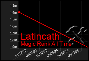 Total Graph of Latincath