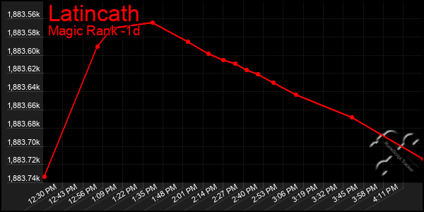 Last 24 Hours Graph of Latincath