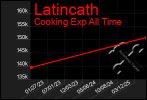 Total Graph of Latincath