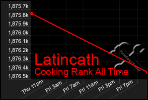 Total Graph of Latincath