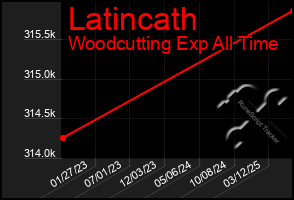 Total Graph of Latincath