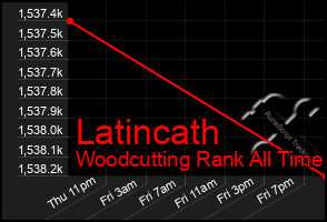 Total Graph of Latincath