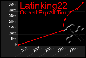 Total Graph of Latinking22