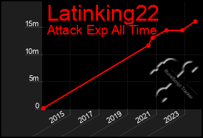 Total Graph of Latinking22