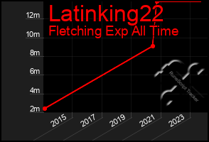 Total Graph of Latinking22