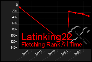 Total Graph of Latinking22