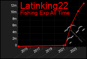 Total Graph of Latinking22