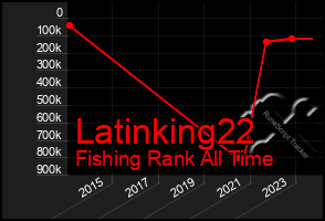 Total Graph of Latinking22