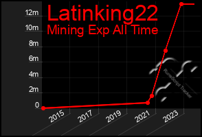 Total Graph of Latinking22