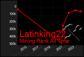 Total Graph of Latinking22