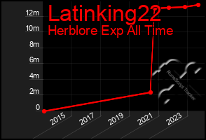 Total Graph of Latinking22